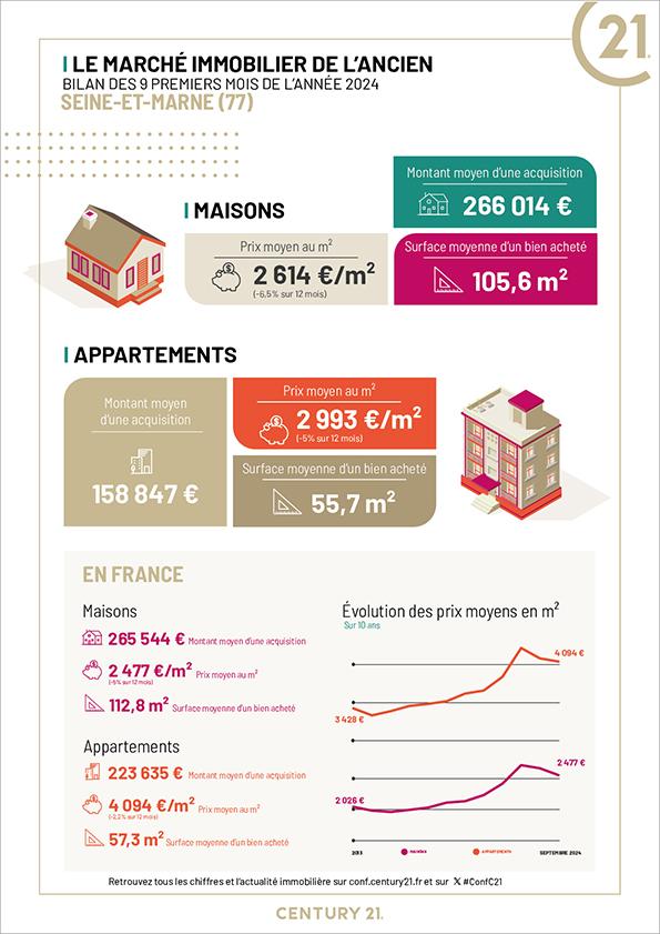 Immobilier - CENTURY 21 Agence Marcus - marché immobilier ancien, prix, appartements, estimer, vendre, acheter, louer, investir