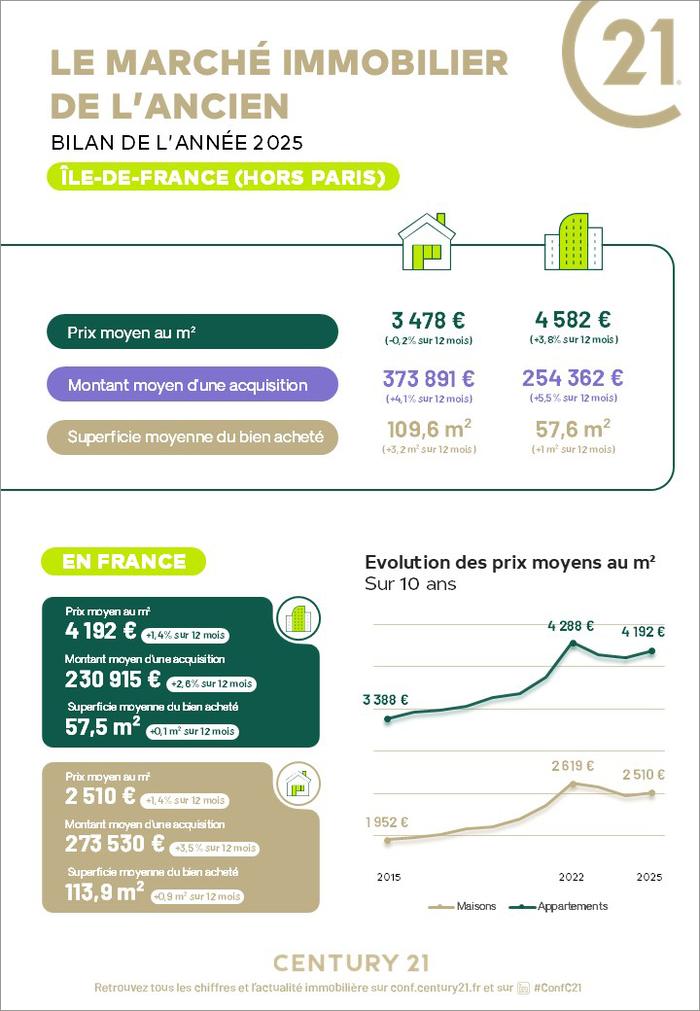 Immobilier - CENTURY 21 Agence Marcus - marché immobilier ancien, prix, appartements, acheter, vendre, louer, faire gérer, investir