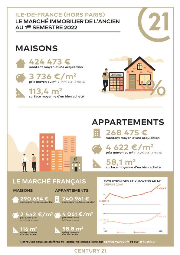 Immobilier - CENTURY 21 Agence Marcus - marché immobilier ancien, prix, appartements, estimer, vendre, acheter, louer, investir