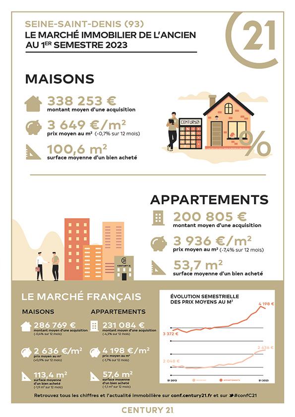 Immobilier - CENTURY 21 Agence Marcus - marché immobilier ancien, prix, appartements, estimer, vendre, acheter, louer, investir